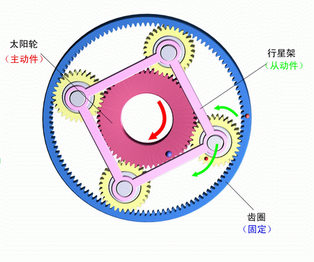 齒圈固定，太陽輪主動，行星架被動