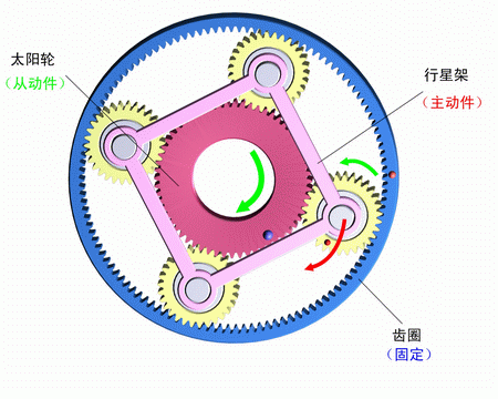 齒圈固定，行星架主動，太陽輪被動