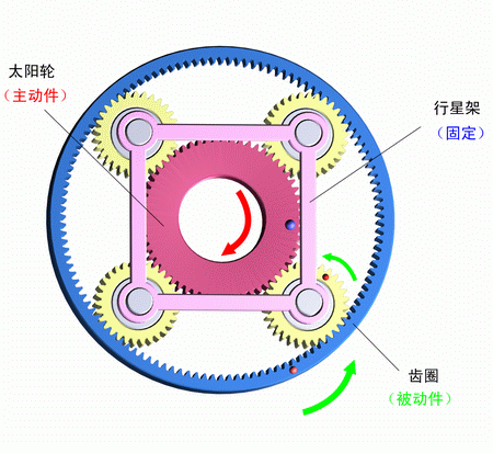 行星架固定，太陽輪主動，齒圈被動