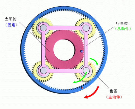 太陽輪固定，齒圈主動，行星架被動