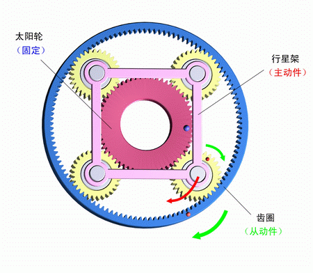 太陽輪固定，行星架主動，齒圈被動