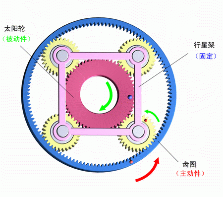 行星架固定，齒圈主動，太陽輪被動