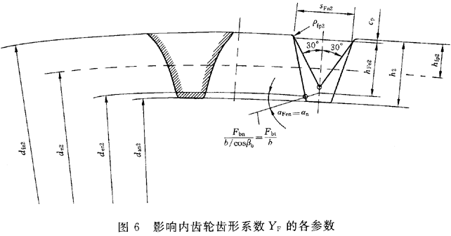 齒輪承載能力計算方****齒彎曲強度計算