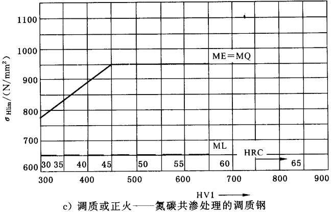 齒輪承載能力計算方法齒面接觸強度（點蝕）計算