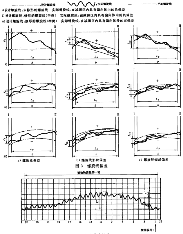漸開線圓柱齒輪 精度 第1部分：輪齒同側齒面偏差的定義和允許值定義