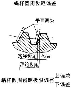 平面二次包絡環面蝸杆傳動精度蝸杆、蝸輪誤差的定義及代号