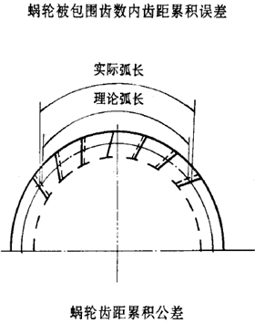 平面二次包絡環面蝸杆傳動精度蝸杆、蝸輪誤差的定義及代号