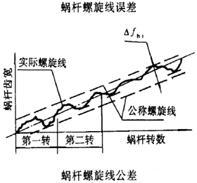 平面二次包絡環面蝸杆傳動精度蝸杆、蝸輪誤差的定義及代号