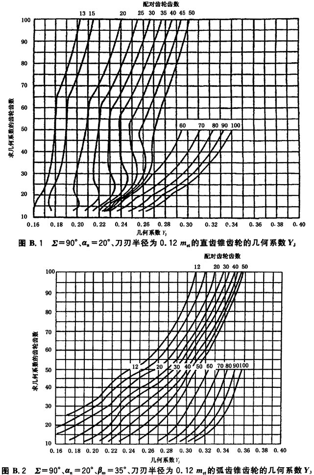 幾何系數曲線圖——B2法