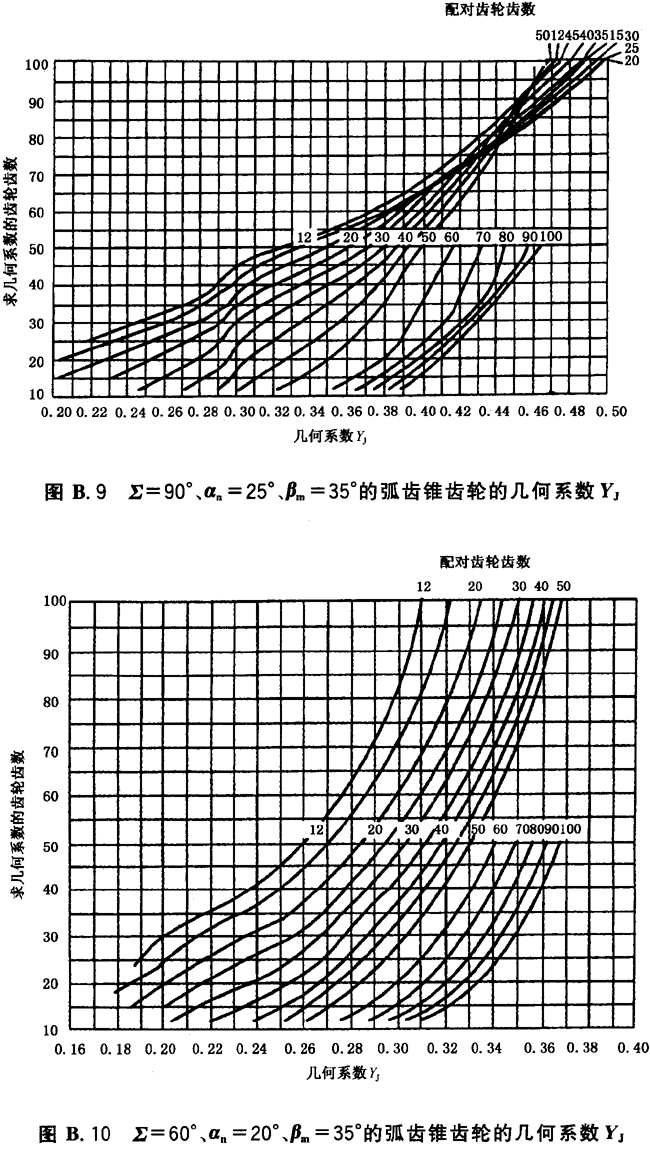 幾何系數曲線圖——B2法