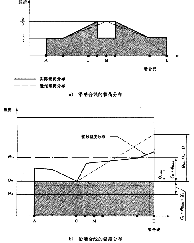 圓柱齒輪、錐齒輪和準雙曲面齒輪膠合承載能力計算方法第2部分：積分溫度法計算