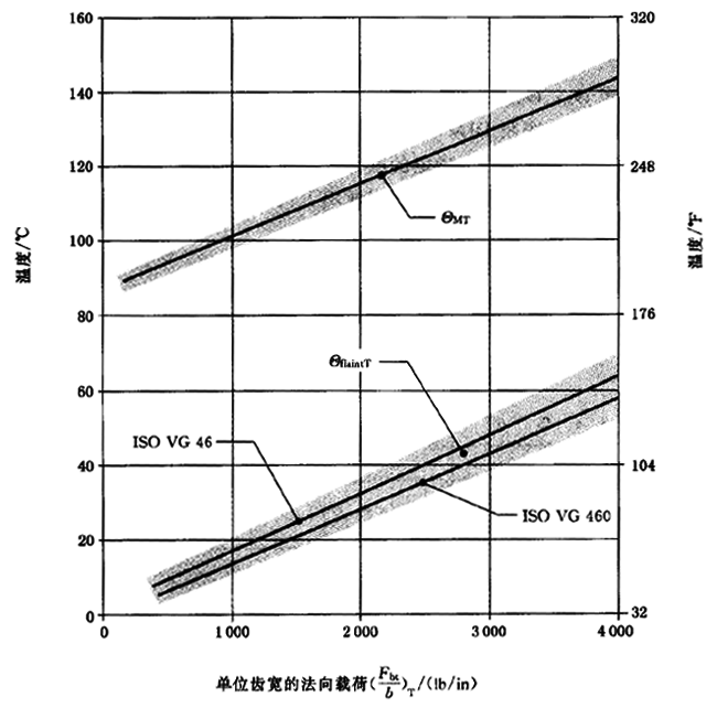 圓柱齒輪、錐齒輪和準雙曲面齒輪膠合承載能力計算方法第2部分：積分溫度法計算