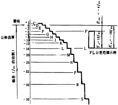 漸開線圓柱齒輪精度齒輪副的檢驗和要求、側隙