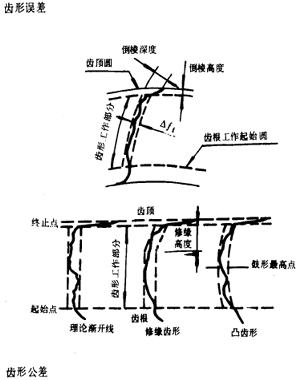 漸開線圓柱齒輪精度齒輪、齒輪副誤差及側隙的定義和代号