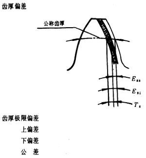 漸開線圓柱齒輪精度齒輪、齒輪副誤差及側隙的定義和代号