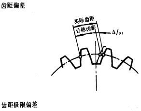 漸開線圓柱齒輪精度齒輪、齒輪副誤差及側隙的定義和代号