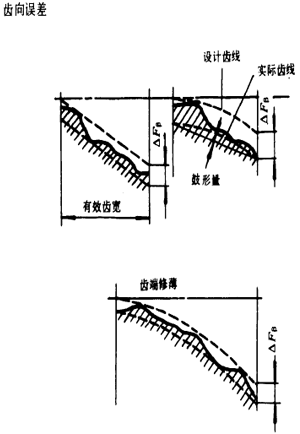 漸開線圓柱齒輪精度齒輪、齒輪副誤差及側隙的定義和代号