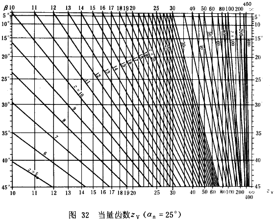 漸開線圓柱齒輪承載能力計算方法載荷、有關系數及疲勞極限