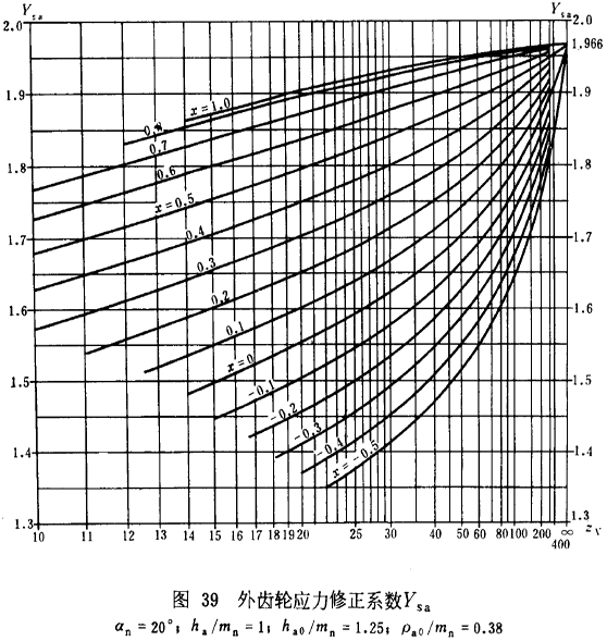漸開線圓柱齒輪承載能力計算方法載荷、有關系數及疲勞極限