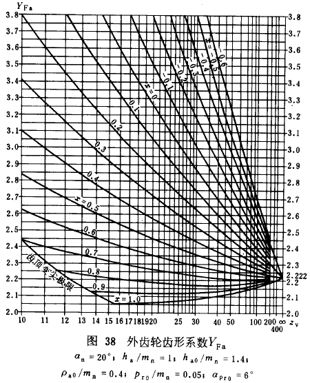 漸開線圓柱齒輪承載能力計算方法載荷、有關系數及疲勞極限