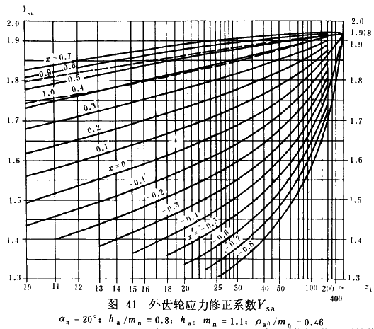 漸開線圓柱齒輪承載能力計算方法載荷、有關系數及疲勞極限