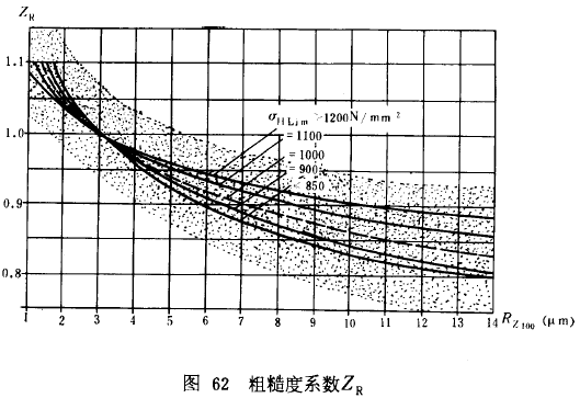 漸開線圓柱齒輪承載能力計算方法載荷、有關系數及疲勞極限