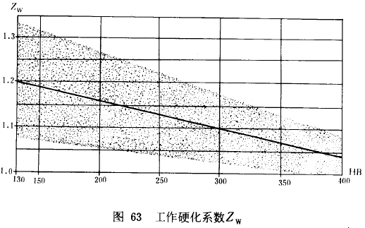 漸開線圓柱齒輪承載能力計算方法載荷、有關系數及疲勞極限