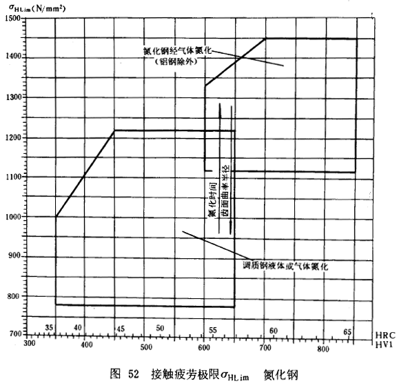 漸開線圓柱齒輪承載能力計算方法載荷、有關系數及疲勞極限