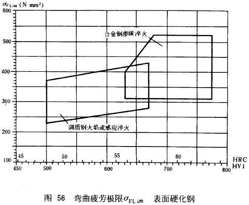 漸開線圓柱齒輪承載能力計算方法載荷、有關系數及疲勞極限