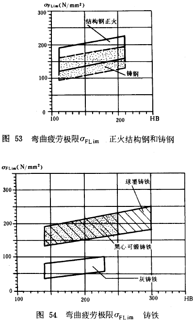 漸開線圓柱齒輪承載能力計算方法載荷、有關系數及疲勞極限