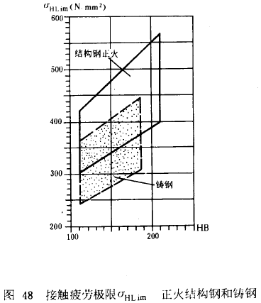 漸開線圓柱齒輪承載能力計算方法載荷、有關系數及疲勞極限