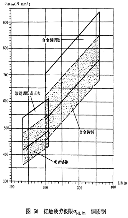 漸開線圓柱齒輪承載能力計算方法載荷、有關系數及疲勞極限