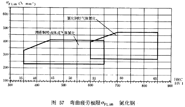 漸開線圓柱齒輪承載能力計算方法載荷、有關系數及疲勞極限