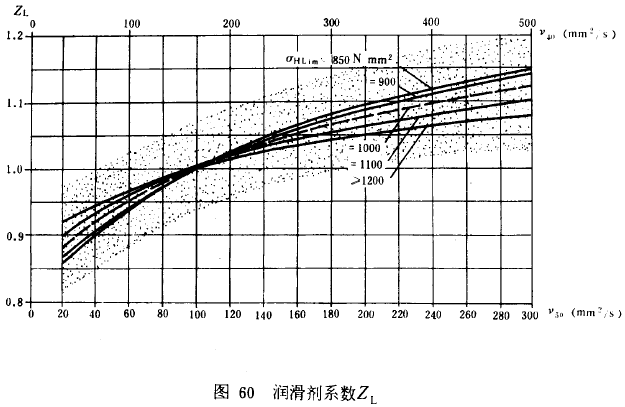 漸開線圓柱齒輪承載能力計算方法載荷、有關系數及疲勞極限