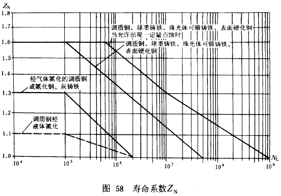 漸開線圓柱齒輪承載能力計算方法載荷、有關系數及疲勞極限
