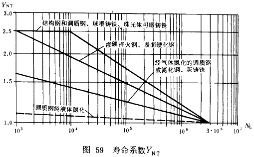 漸開線圓柱齒輪承載能力計算方法載荷、有關系數及疲勞極限