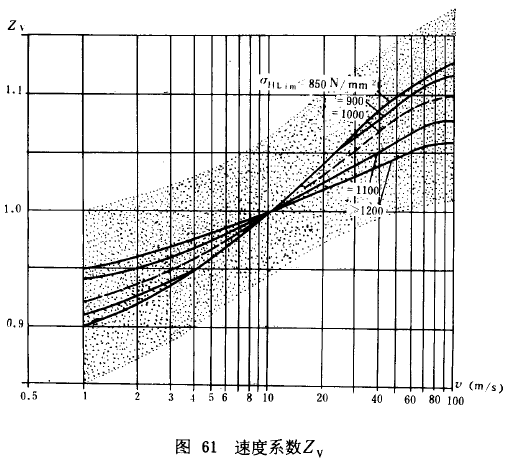 漸開線圓柱齒輪承載能力計算方法載荷、有關系數及疲勞極限
