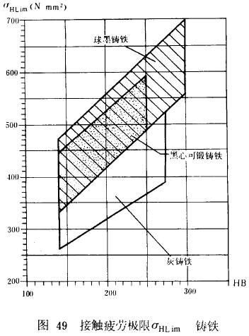 漸開線圓柱齒輪承載能力計算方法載荷、有關系數及疲勞極限
