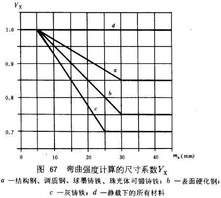 漸開線圓柱齒輪承載能力計算方法載荷、有關系數及疲勞極限
