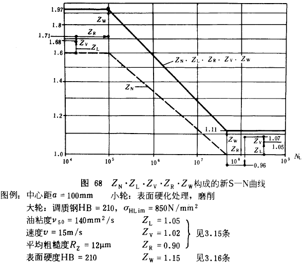漸開線圓柱齒輪承載能力計算方法載荷、有關系數及疲勞極限