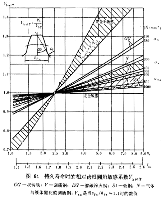 漸開線圓柱齒輪承載能力計算方法載荷、有關系數及疲勞極限