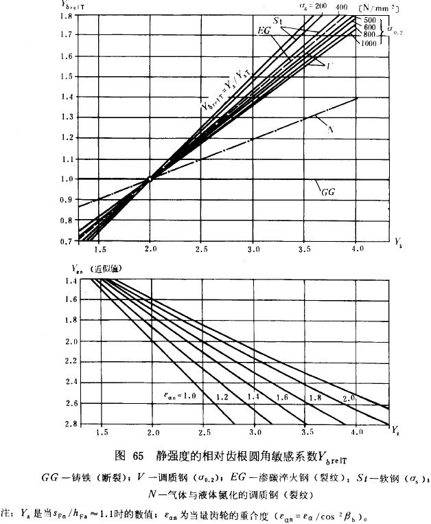漸開線圓柱齒輪承載能力計算方法載荷、有關系數及疲勞極限