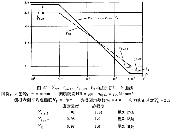 漸開線圓柱齒輪承載能力計算方法載荷、有關系數及疲勞極限