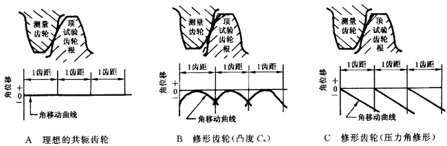 圓柱齒輪 檢驗實施規範 第1部分：輪齒同側齒面的檢驗切向綜合偏差的檢驗
