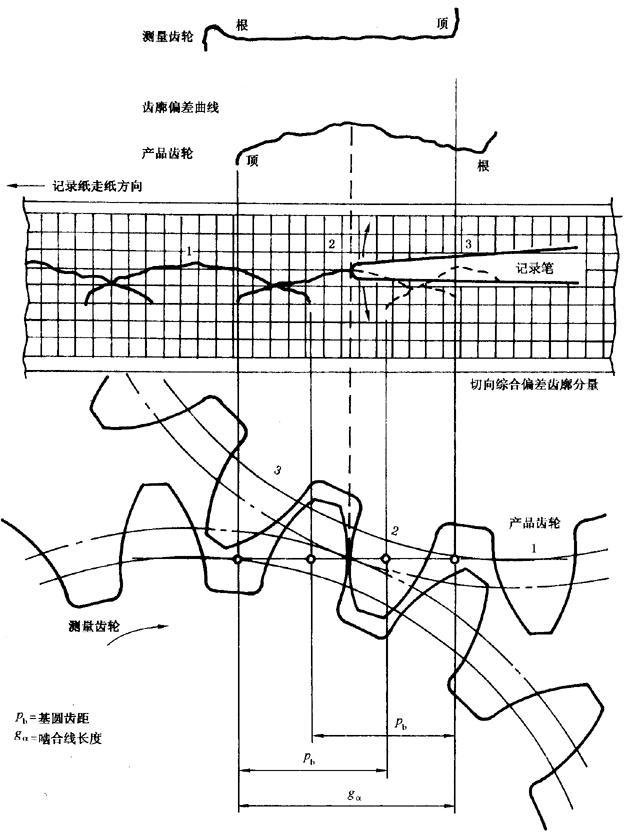 圓柱齒輪 檢驗實施規範 第1部分：輪齒同側齒面的檢驗切向綜合偏差的檢驗