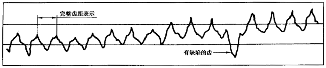 圓柱齒輪 檢驗實施規範 第1部分：輪齒同側齒面的檢驗切向綜合偏差的檢驗