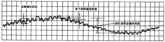 圓柱齒輪 檢驗實施規範 第1部分：輪齒同側齒面的檢驗切向綜合偏差的檢驗