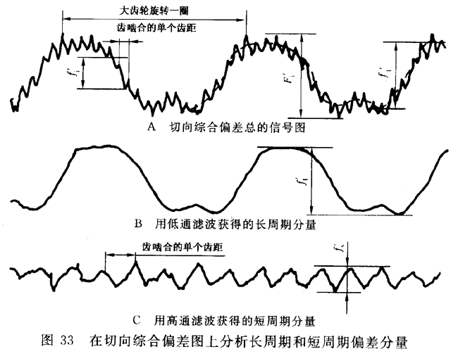 圓柱齒輪 檢驗實施規範 第1部分：輪齒同側齒面的檢驗切向綜合偏差的檢驗