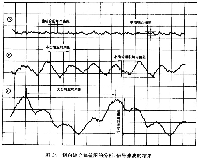 圓柱齒輪 檢驗實施規範 第1部分：輪齒同側齒面的檢驗切向綜合偏差的檢驗