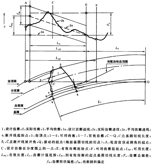 圓柱齒輪 檢驗實施規範 第1部分：輪齒同側齒面的檢驗齒廓偏差的檢驗